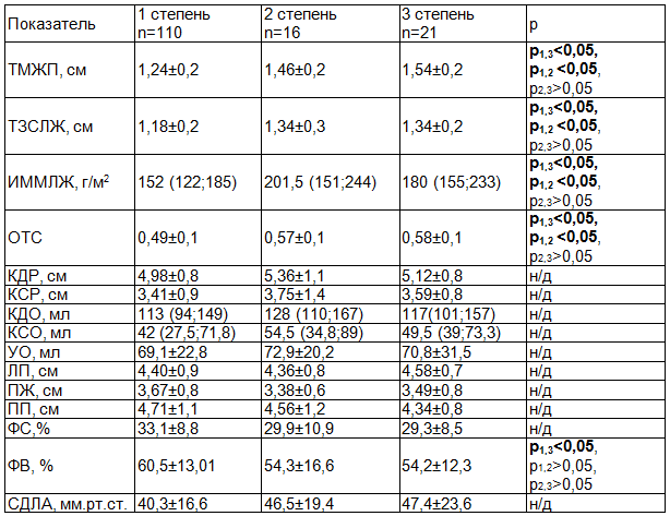 Таблица 2. Сравнительный анализ структурно-функциональных показателей в зависимости от степени тяжести аортального стеноза