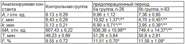 Таблица 7. Исходные показатели гемокоагулограммы (X±m) у пациенток II группы, оперированных по поводу фибромиомы матки в предоперационном периоде