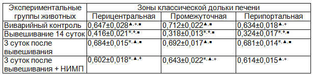 Таблица 2. Оптическая плотность гепатоцитов крыс (в усл.ед.)
