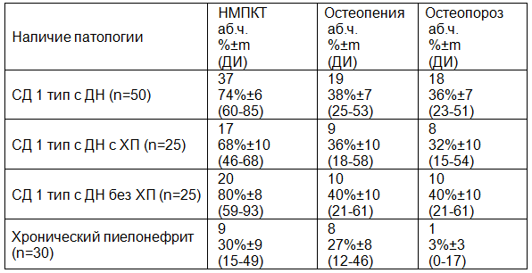 Таблица 1. НМПКТ при диабетической нефропатии на фоне сахарного диабета 1 типа в зависимости от наличия хронического пиелонефрита