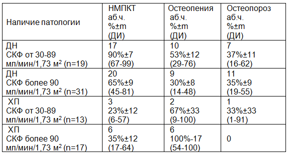 Таблица 2. МПКТ с учетом СКФ при диабетической нефропатии на фоне сахарного диабета 1 типа и хронического пиелонефрита