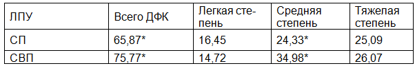 Таблица 1. Выявляемость дефицита ФК у городских и сельских детей (%)