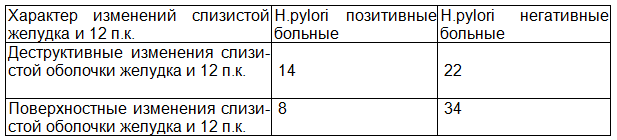  Таблица 1. Характер изменений слизистой оболочки желудка и двенадцатиперстной кишки в зависимости от инфицированности H.pylori