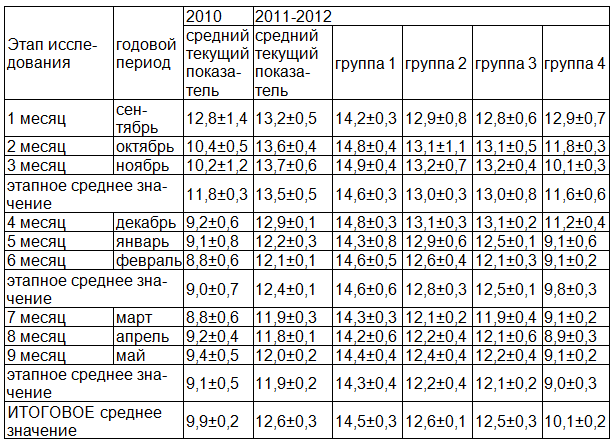 Таблица 2. Сравнительный анализ посещаемость воспитанников детского сада за 2010-2012 года (M±m) (детодни)