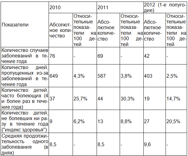 Таблица 3. Средние показатели заболеваемости воспитанников детского сада в 2010-2012 годах (в расчете на 100 чел.)