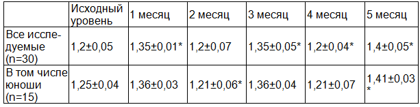 Таблица 5. Значения секреторного иммуноглобулина А (sIgA, пг/мл) в смывах носовых ходов у исследуемых объектов группы №2 (М±m)
