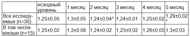 Таблица 6. Значения секреторного иммуноглобулина А (sIgA, пг/мл) в смывах носовых ходов у исследуемых объектов группы №3 (М±m)