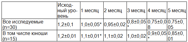 Таблица 7. Значения секреторного иммуноглобулина А (sIgA, пг/мл) в смывах носовых ходов у исследуемых объектов группы №4 (М±m)