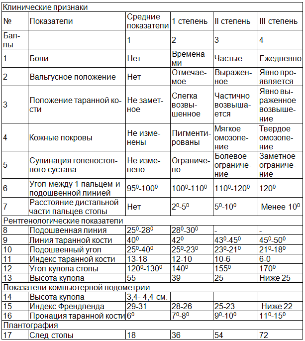 Таблица 4. Дифференциально-диагностическая таблица определения степени плоскостопия у детей (баллы)