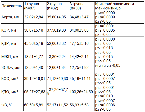 Таблица 3. Эхокардиографические показатели функционального состояния миокарда