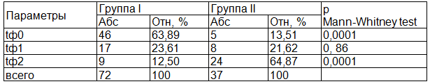 Таблица 2. Распределение пациентов в зависимости от времени наступления беременности после предыдущей потери