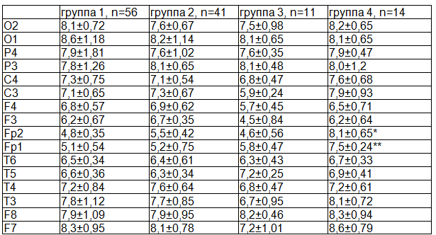 Таблица 2. Данные спектрального анализа в возрасте 3-х лет в группах изучения, M±m