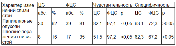 Таблица 5. Результаты эндоскопической диагностики РМП при внутривенном введении фотодитазина (n=48)