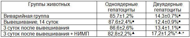 Таблица 2. Содержание одно- и двуядерных гепатоцитов крыс (в %)