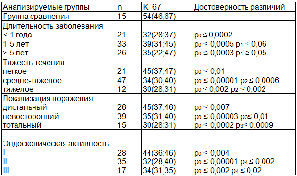Таблица 1. Индекс пролиферации Ki-67 клеток эпителия слизистой оболочки толстой кишки (%) у здоровых людей и больных НЯК