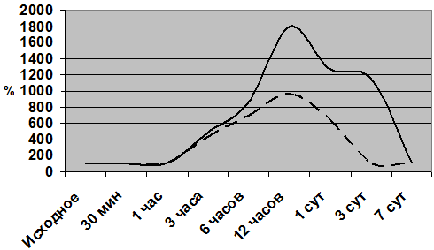 Рис. 1. Активность МВ-КФК в плазме крови кроликов в динамике ЭИМ (сплошная линия) и на фоне лечения глицином (пунктирная линия).