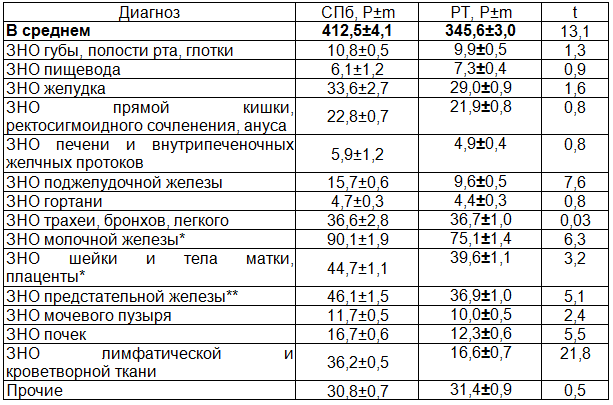 Таблица 2. Частота впервые выявленных ЗНО у жителей СПб и РТ (на 100000 населения)