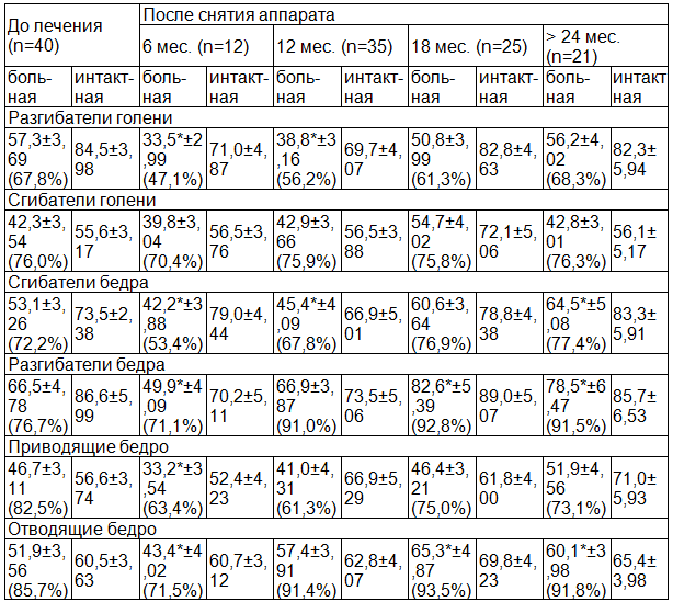 Таблица 1. Показатели динамометрии мышц бедра (Н*м)