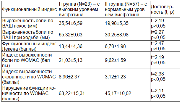 Таблица 3. Функциональные индексы у больных с ОА в зависимости от уровня висфатина в сыворотке крови