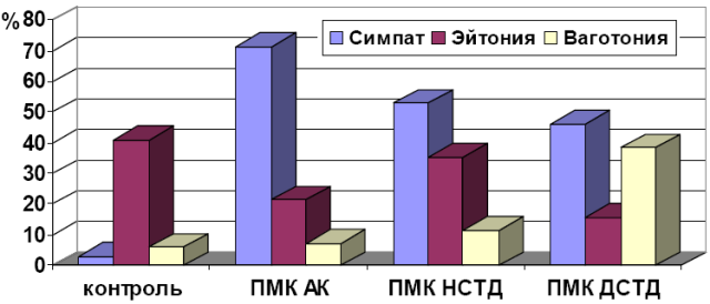 Рис. 1. Распределение типов ИВТ у пациентов в контроле и при различных вариантах ПМК.
