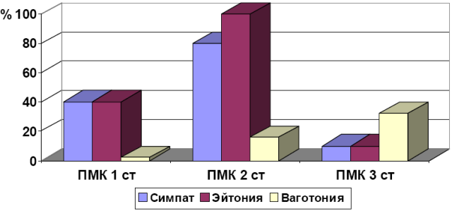  Рисунок 2. Показатели вегетативного распределения при ПМК на фоне недифференцированной дисплазии соединительной ткани.