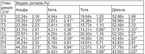 Таблица 2. Индекс ритмов ЭЭГ у подростков 13-16 лет в условиях гипоксии (M±m), n=75