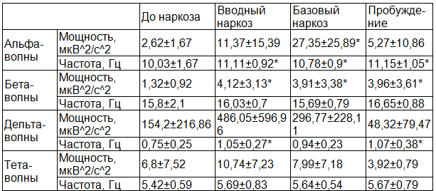 Таблица 1. Мощность и частота основных ритмов ЭЭГ. Группа 1, 4-6 лет, n=13