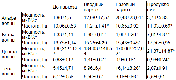 Таблица 2. Мощность и частота основных ритмов ЭЭГ. Группа 1, 7-10 лет, n=8