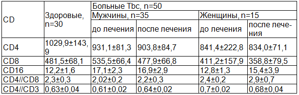 Таблица 4. Динамика показателей CD лейкоцитов до и после лечения по режиму 1 в сравнении со здоровыми лицами (n=50 и 30, соответственно) в зависимости от пола