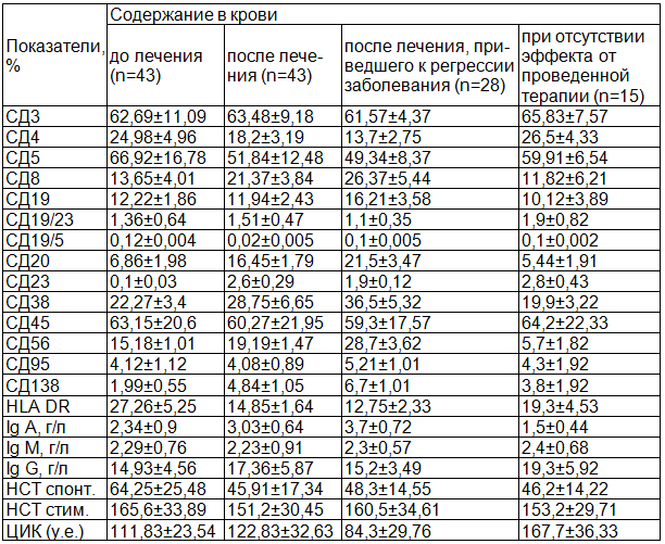 Таблица 1. Показатели иммунного статуса больных ММ до и после 8 курсов терапии бортезомибом в сочетании с дексаметазоном