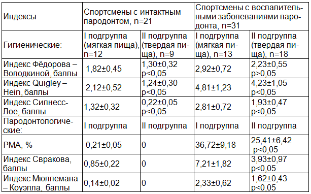 Таблица 1. Значения гигиенических и пародонтологических индексов у спортсменов олимпийского резерва