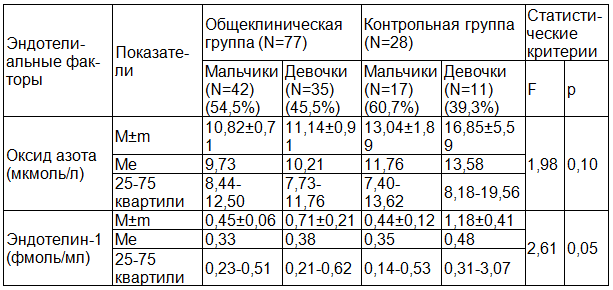 Таблица 1. Уровень оксида азота и эндотелина-1 в зависимости от фактора половой принадлежности