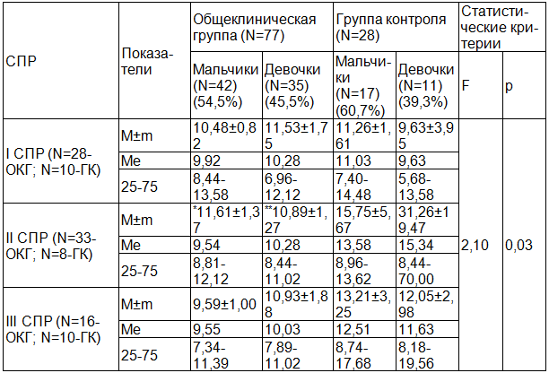 Таблица 3. Уровень оксида азота (мкмоль/л) в зависимости от стадии полового развития и половой принадлежности
