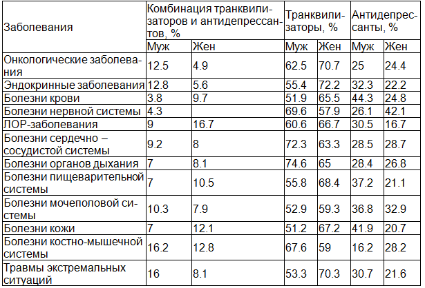 Таблица 3. Анализ назначения психотропных препаратов при различных заболеваниях