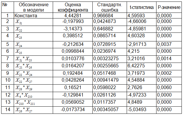 Таблица 6. Коэффициенты уравнения множественной регрессии и оценки их статистической значимости