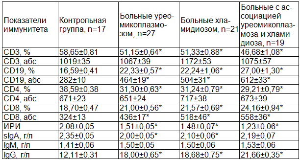 Таблица 1. Показатели иммунного статуса у больных урогенитальным уреомикоплазмозом, хламидиозом и их ассоциацией (М±m)