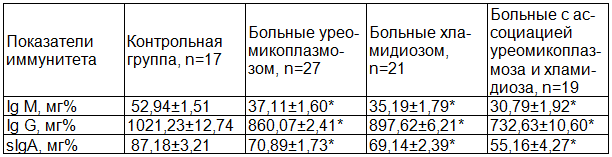 Таблица 2. Показатели местного иммунного статуса у больных урогенитальным уреомикоплазмозом, хламидиозом и их ассоциацией (М±m)