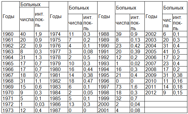 Таблица 1. Заболеваемость людей сибирской язвой в КР за 1960 по 2012 г. (100 тысяч человек)