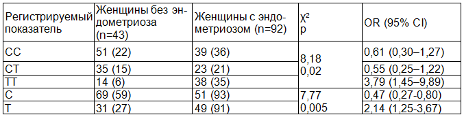 Таблица 2. Распределение генотипов и аллелей полиморфизма С-590Т гена IL4 (%, абс.) среди обследованных женщин