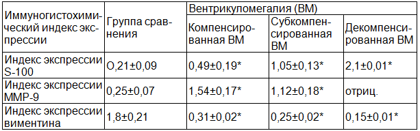 Таблица 1. Иммуногистохимическая характеристика герминативного матрикса плодов и новорожденных при вентрикуломегалии, усл.ед.