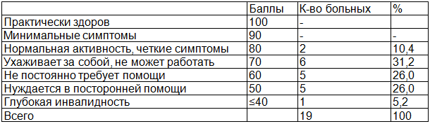 Таблица 1. Динамика общего состояния больных по шкале Карновского