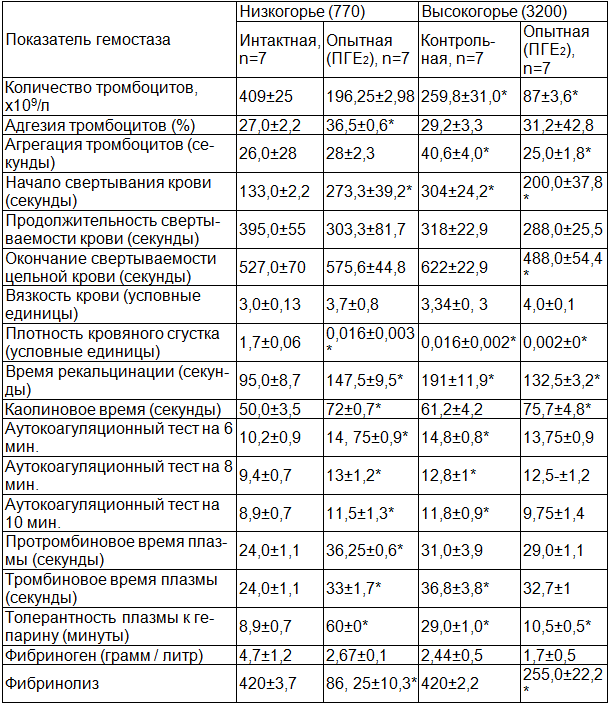 Таблица 2. Состояние системы гемостаза у кроликов в условиях низкогорья и высокогорья при введении ПГЕ2 (М±m)