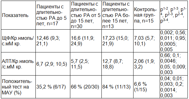 Таблица 3. Показатели ферментурии в зависимости от длительности РА