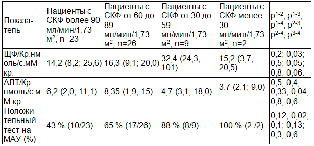 Таблица 6. Показатели ферментурии в зависимости от скорости клубочковой фильтрации (по формуле MDRD)