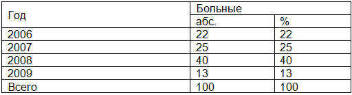 Таблица 1. Распределение больных в зависимости от года поступления в стационар