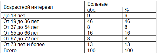 Таблица 3. Распределение больных по возрастному признаку