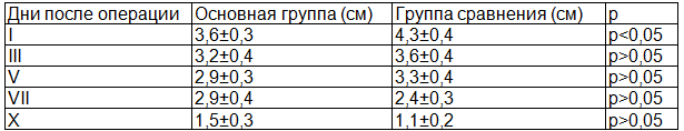 Таблица 2. Суммарный суточный болевой статус по дням в сантиметрах (ВАШ)