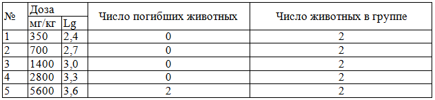 Таблица 1. Результаты исследования острой токсичности производных тиодиазона под лабораторными шифрами ЛХТ 3-10 и ЛХТ 10-10