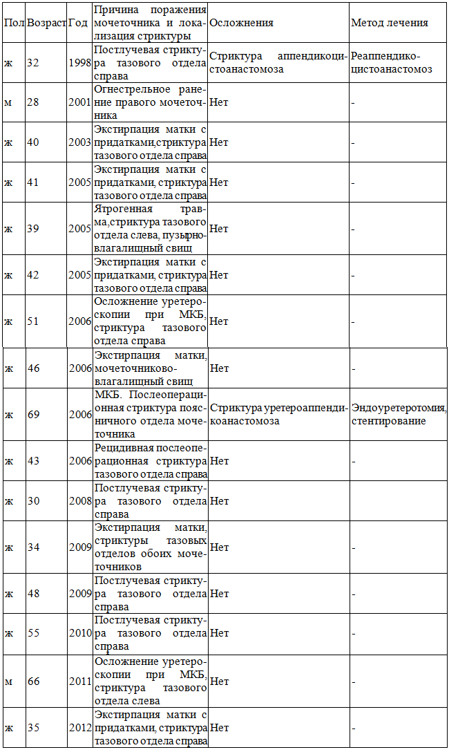 Таблица 1. Сведения о больных, которым произведена аппендикоуретеропластика