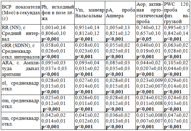 Таблица 1. Временные статистические показатели анализа вариабельности сердечного ритма здоровых лиц (n=41, верхняя строка) и больных сахарным диабетом 1 типа (n=147, вторая строка)